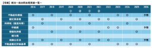 宅建試験の税法・税その他について、2016年から2026年までの不動産取得税、固定資産税、所得税、印紙税、登録免許税、贈与税、地価公示法、不動産鑑定評価基準の過去問出題実績と2026年予想を一覧化した表