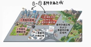 宅建の都市計画法における市街化区域・市街化調整区域・区域区分を定めない都市計画区域・準都市計画区域・都市計画区域および準都市計画区域外の5区分を図解