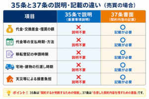 宅建業法35条の重要事項説明と37条書面の違いを比較した図解。売買代金、支払時期・方法、移転登記の申請時期、物件の引渡し時期、天災等による損害負担は35条では説明不要で37条書面に記載する。