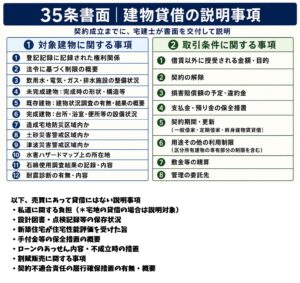 宅建業法35条書面における建物賃貸借の重要事項説明を、対象建物に関する12項目と取引条件に関する8項目、売買のみの事項に分けた一覧図