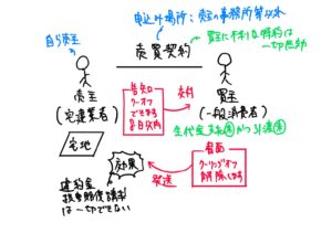宅建業者が自ら売主となる売買で、一般消費者の買主が利用できるクーリングオフの申込場所、8日間、書面発送、解除の効果を示した図