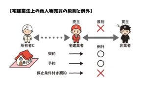 宅建業法の8種制限における他人物売買の原則と例外を、所有者・宅建業者・買主の関係と契約・予約・停止条件付き契約で図解