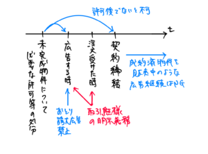 宅建業法の広告に関する規制を時系列で整理した図。未完成物件は必要な許可等の処分後に広告を開始でき、広告時の誇大広告・おとり広告禁止、取引態様の明示、注文時の再明示、契約成立後の広告継続に関する注意点をまとめている。