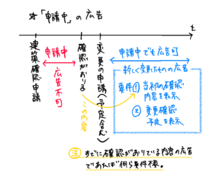 宅建業法の未完成物件に関する広告開始時期を時系列で整理した図。最初の建築確認は申請中では広告できない一方、当初の建築確認後に変更確認を申請している場合は、条件を満たせば変更後の内容を広告できることを示している。