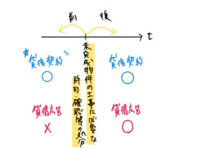 宅建業法における未完成物件の賃貸借と広告規制を時系列で整理した図。貸借契約は必要な許可・確認前でも可能だが、未完成物件の貸借広告は必要な許可・確認等の処分後でなければ開始できないことを示している。