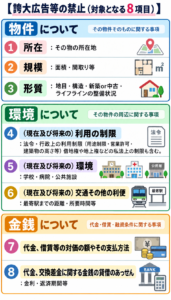 宅建試験対策として、宅建業法の誇大広告等の禁止における広告規制の対象8項目（所在・規模・形質・利用の制限・環境・交通その他の利便・代金等・金銭貸借のあっせん）をまとめた図解