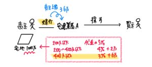 1,000万円の宅地売買を宅建業者が媒介する場合に、3％＋6万円の速算式で報酬上限36万円を求める図
