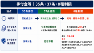 宅建の手付金等を35条書面・37条書面・8種制限で比較し、説明・記載の時期、代金20％の上限、完成物件・未完成物件の保全措置を整理した図