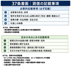 宅建業法37条書面の貸借における必要的記載事項4項目と、定めがあるときの記載事項4項目を、売買・交換のみの事項と比較した一覧図