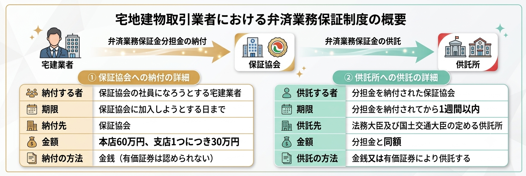 弁済業務保証制度の納付と供託