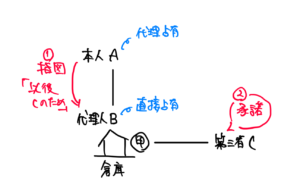 指図による占有移転(民法184条)