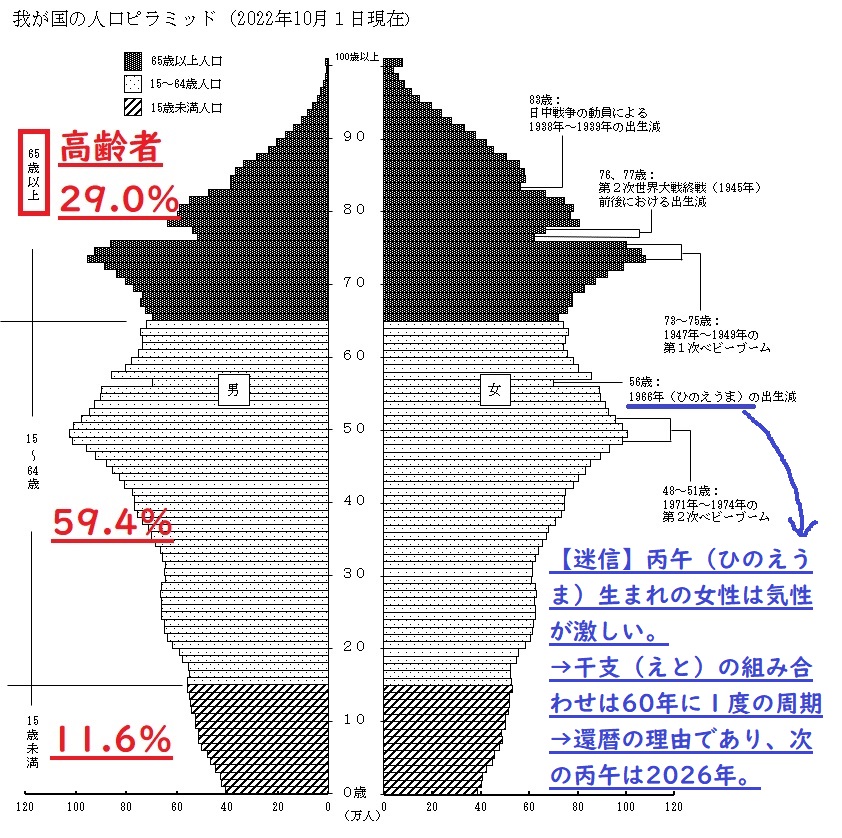 日本の人口の高齢者【65歳以上】の割合29％（2022年）