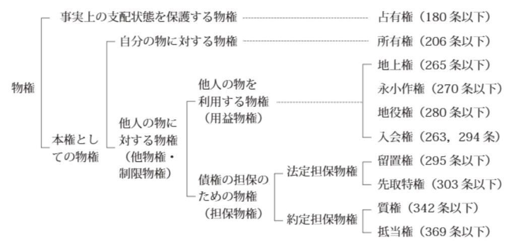 民法物権の全体像と条文
