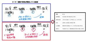 宅建業法35条の重要事項説明について、複数の宅建業者が関与する場合の説明義務を売買と貸借で比較した図解。売買では売主業者と媒介業者、貸借では媒介業者が義務を負う。