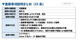 宅建業法35条の重要事項説明について、説明の義務者、担当者、相手方、時期、方法、場所、宅建士証の提示、35条書面の交付・記名、IT重説を表形式でまとめた宅建試験対策の図解。
